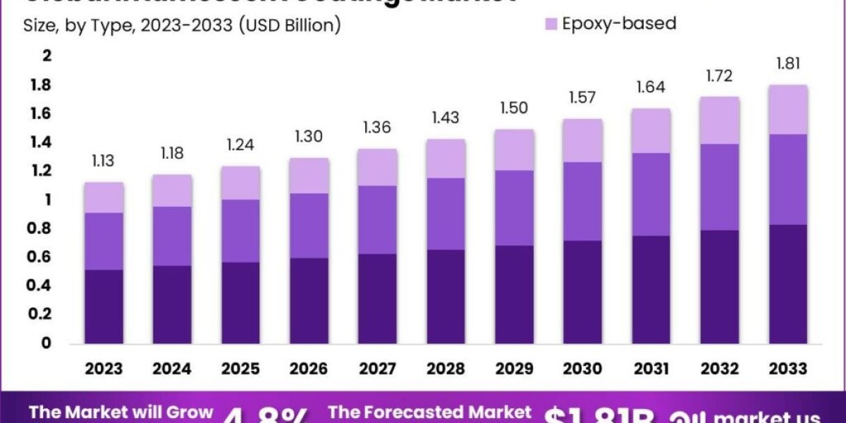 Intumescent Coatings Market: Impact of Regulatory Changes on Growth