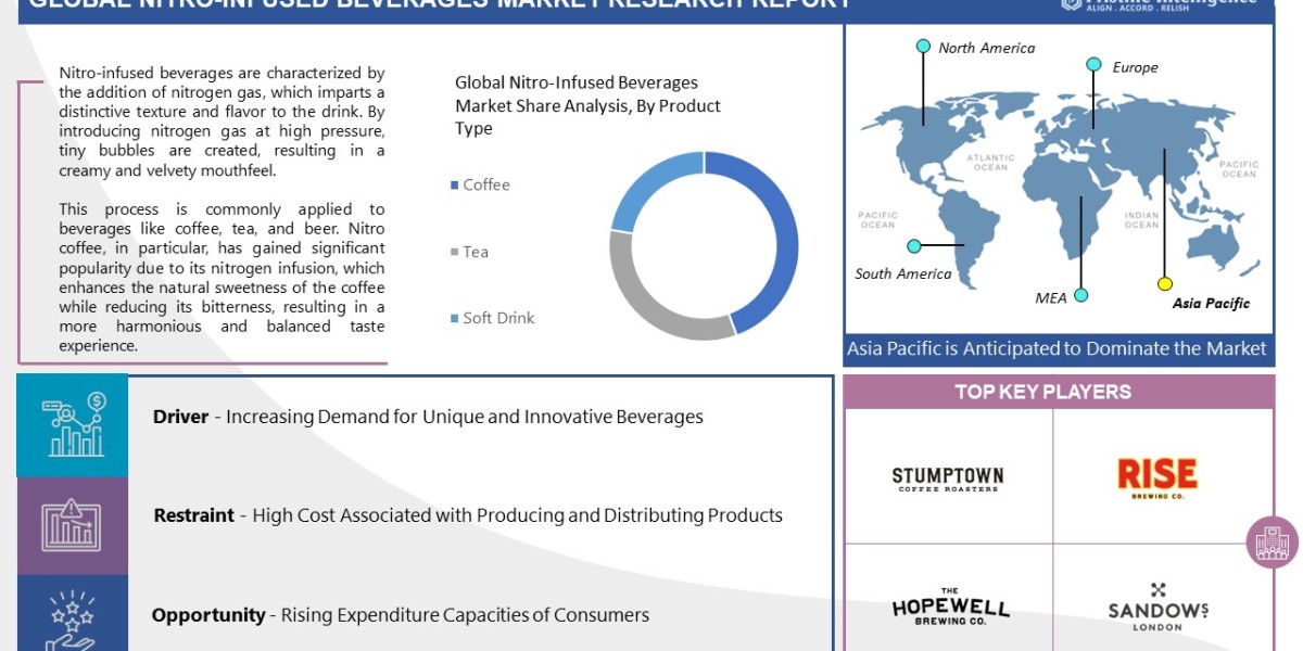 Nitro-Infused Beverages Market Forecast 2024-2032 - Major Trends, Segments And Fastest Growing Regions