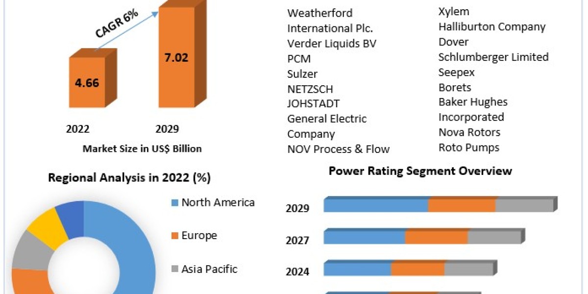 Global Progressing Cavity Pumps Market COVID-19 Impact Analysis, Demands and Industry Forecast Report 2029