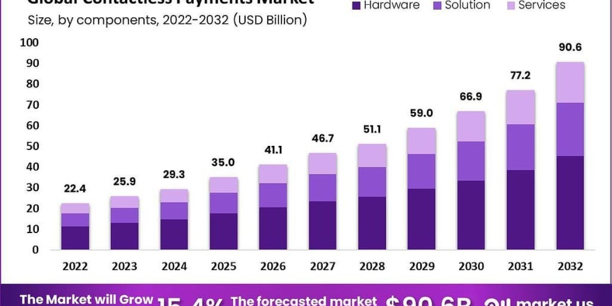 Contactless Payments Market: From Trend to Essential Payment Method