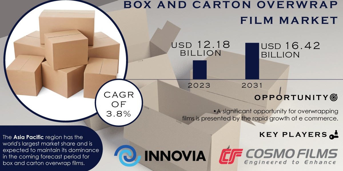 Box And Carton Overwrap Film Market Growth and Challenges Analysis Forecast by 2032