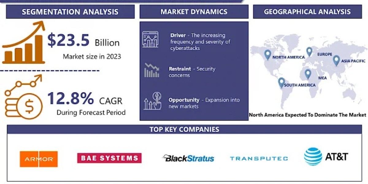 Cyber security as a Service Market Present Scenario and Growth Prospects 2032