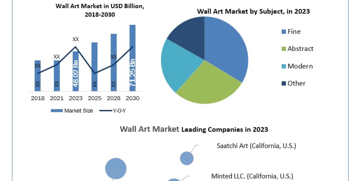 Wall Art Market Statistical Spectrum Exploring Segmentation, Outlook, and Market Trends 2024-2030
