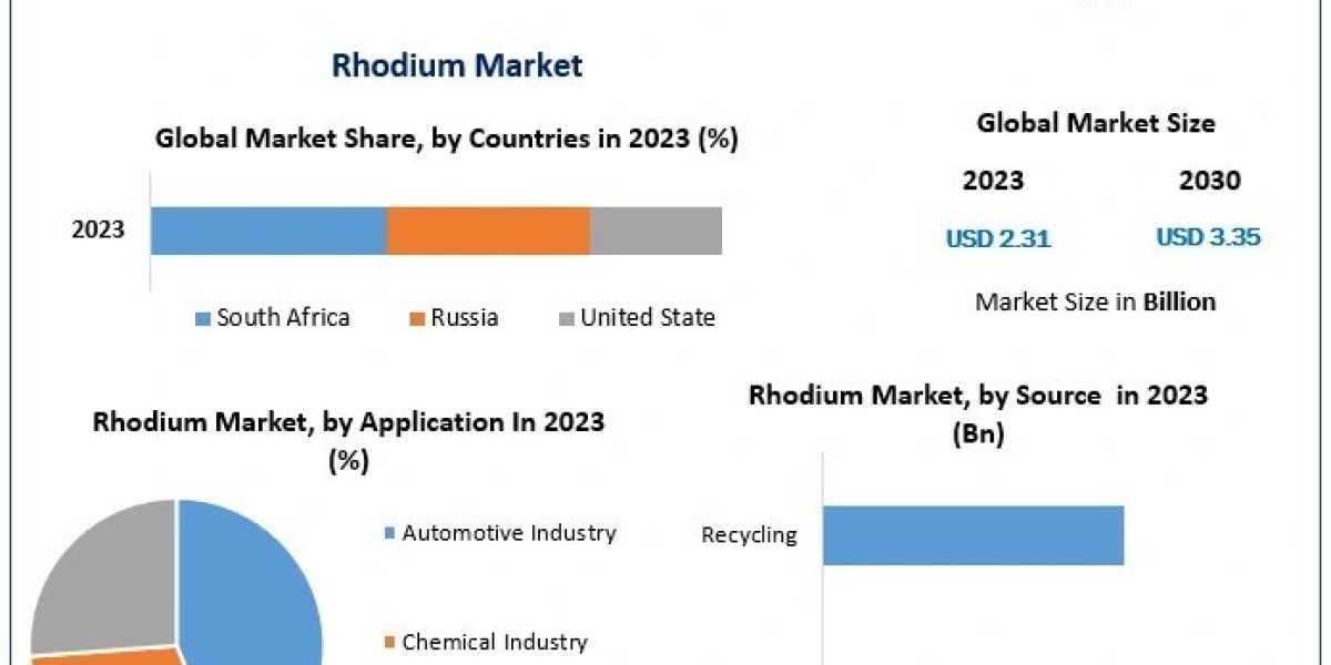 Rhodium Market Regional Growth Share, Developments, Opportunity, Demand Analysis, Upcoming Challenges and Investments by