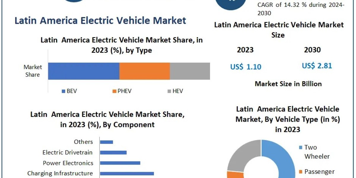 Latin America Electric Vehicle Market COVID-19 Impact Analysis, Demands and Industry Forecast Report 2030