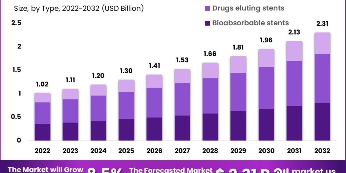 Venous Stents Market: Challenges and Opportunities in Emerging Markets