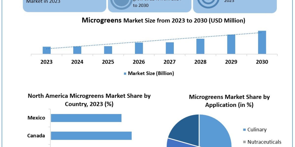 Microgreens Market Statistical Spectrum: Exploring Segmentation, Outlook, and Market Trends | 2024-2030