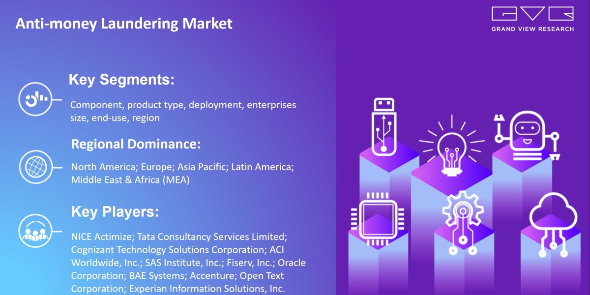 Anti-money Laundering Market To Grow Enormously with Size Worth $4.24 Billion By 2030 |Grand View Research, Inc.
