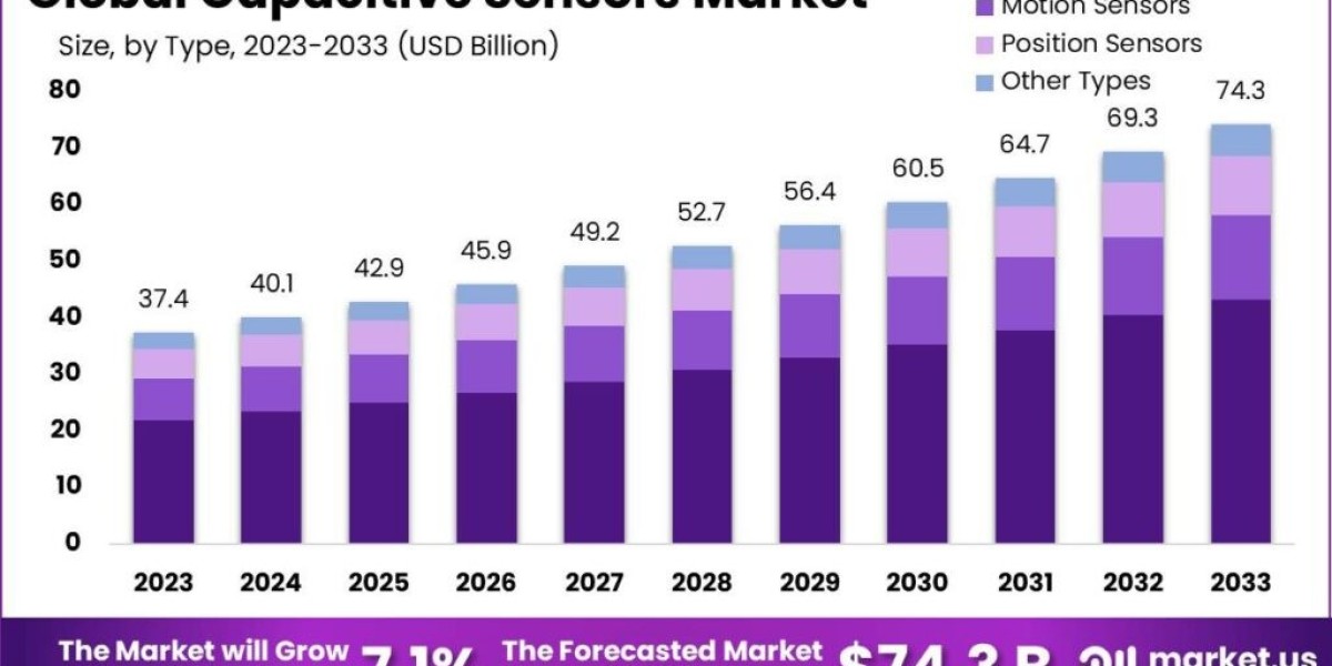 Capacitive Sensors Market: Transforming Interaction Standards