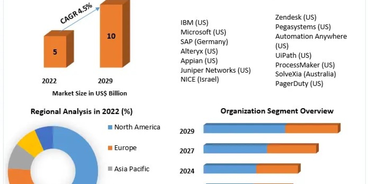 RPA & Hyper Automation Market Technological Advancements and Regulatory Framework 2023-2029