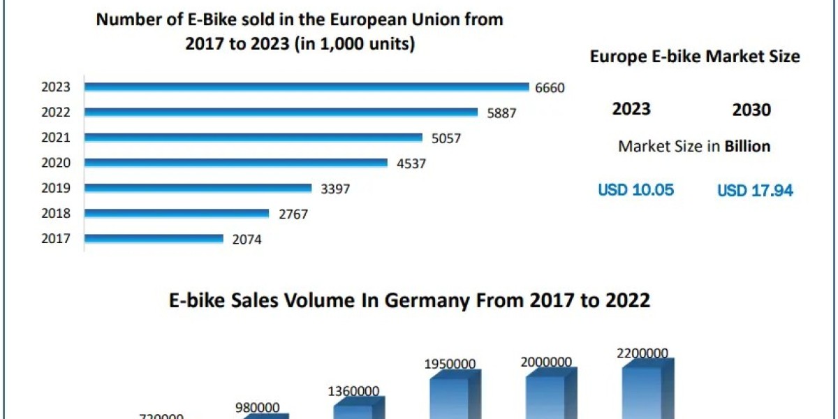 Europe E-bike Market Future Plans 2030