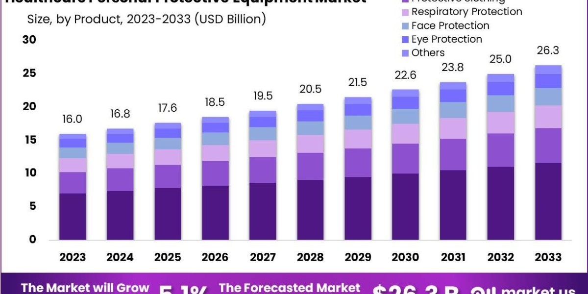 Healthcare Personal Protective Equipment Market: Demand Drivers and Restraints
