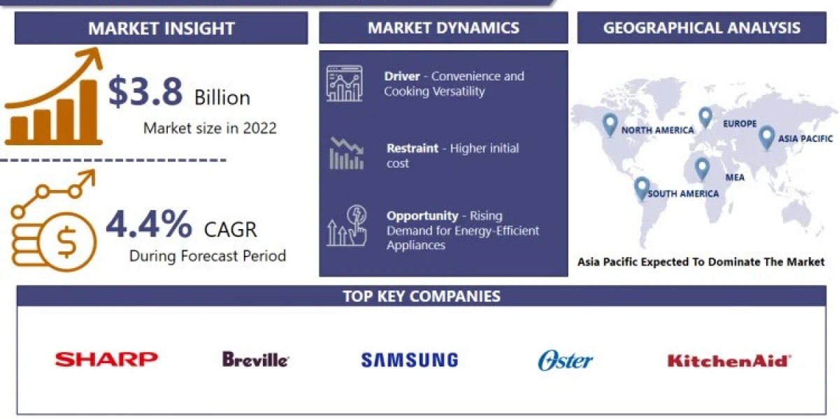 Convection Ovens Market: Global Industry Analysis, Future Demand, and Forecast till 2032 | IMR