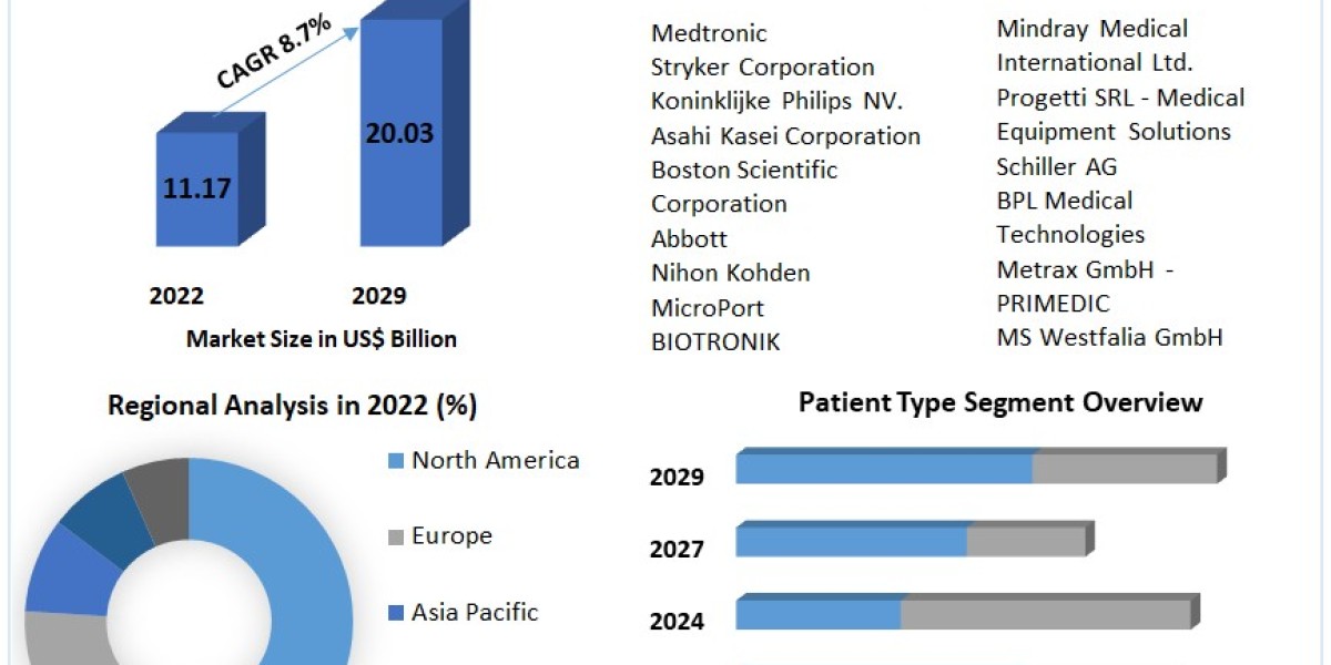 Defibrillators Market Size, Industry Trends, Revenue, Future Scope and Outlook 2030