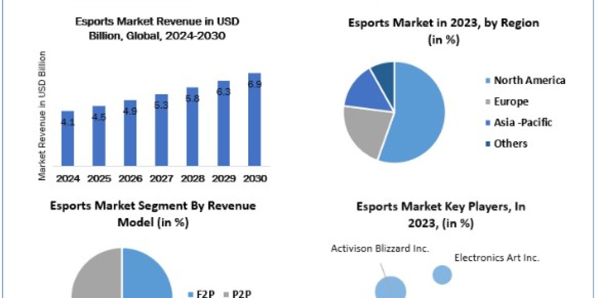 Esports Market Share, Growth, Trends, Outlook, Report and Forecast Period Of 2024-2030