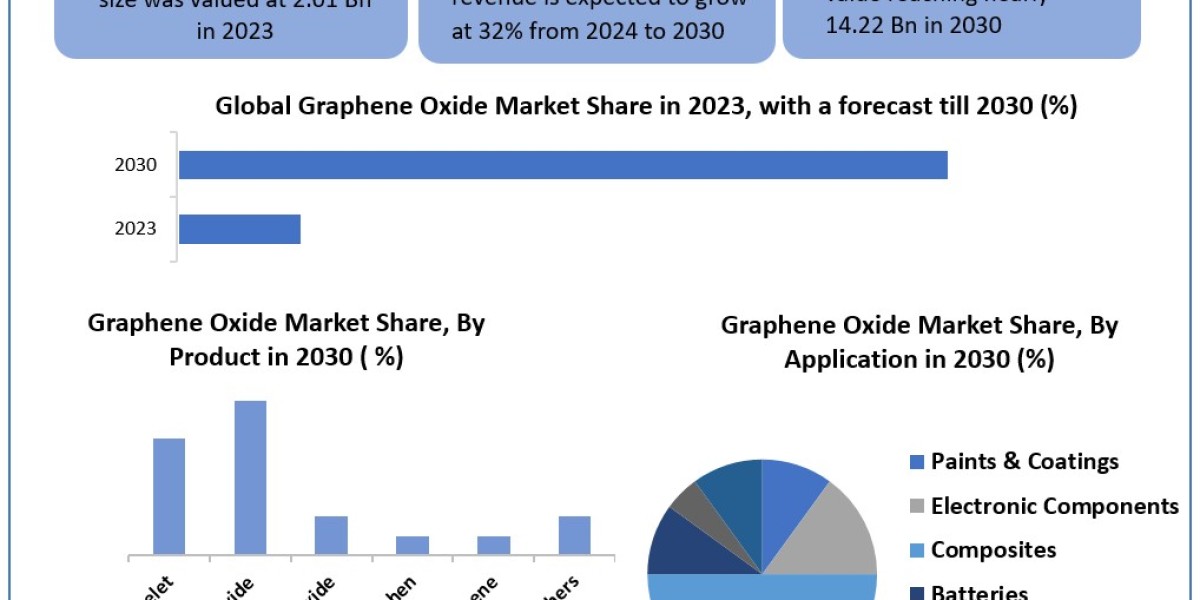 Graphene Oxide Industry Forecast Segments, Leading Player, Application and Forecast Analysis