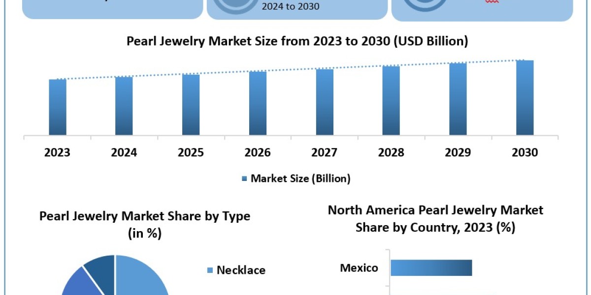 Pearl Jewelry Market Report Provide Recent Trends, Opportunity, Restraints and Forecast-2029