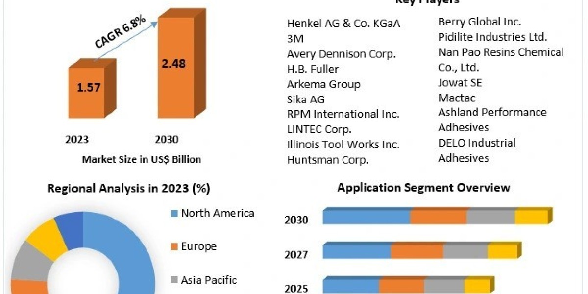 Pressure Sensitive Adhesives Market Global Trends, Industry Analysis, Size, Growth Factors, Opportunities, Developments 