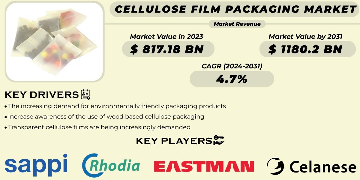 Cellulose Film Packaging Market , Regional Analysis and Future Scope Report 2024-2031