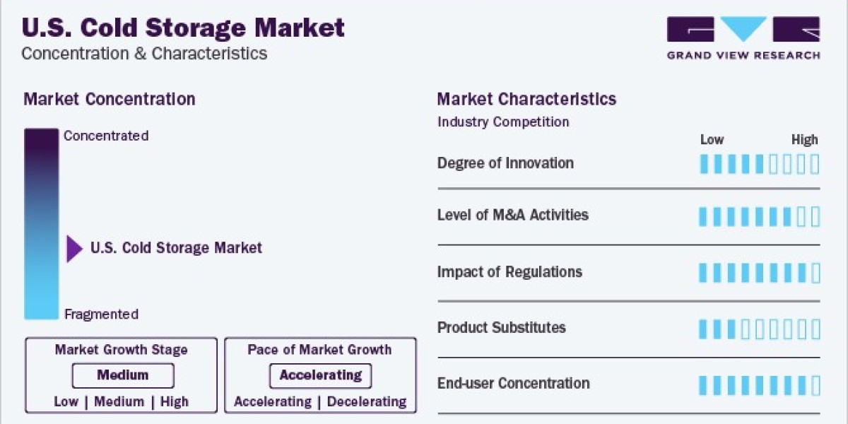 U.S. Cold Storage Market Growth, Striking Opportunities, And Forecasts To 2030