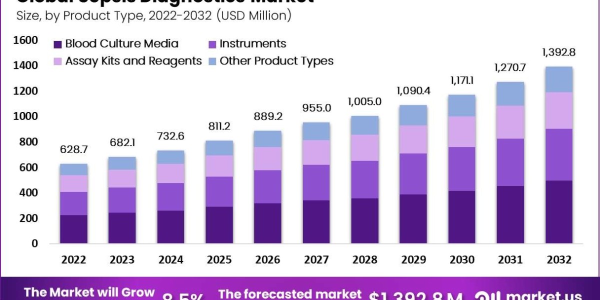 Sepsis Diagnostics Market: Investment Outlook and Strategic Initiatives for Market Players