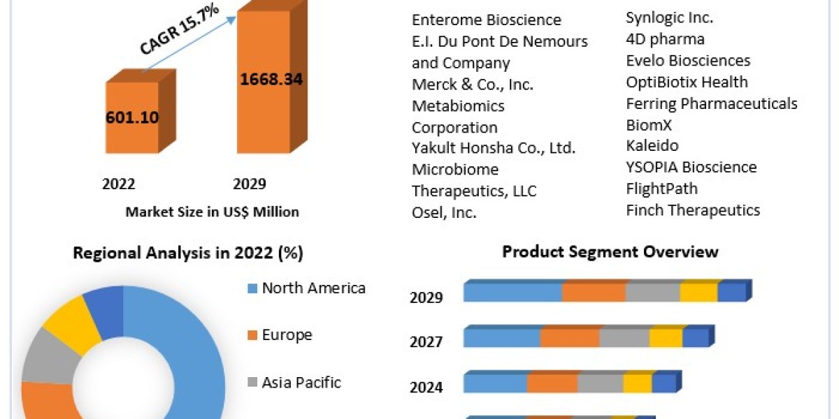 Global Human Microbiome Market Growth, Demand, Overview And Segment Forecast To 2029