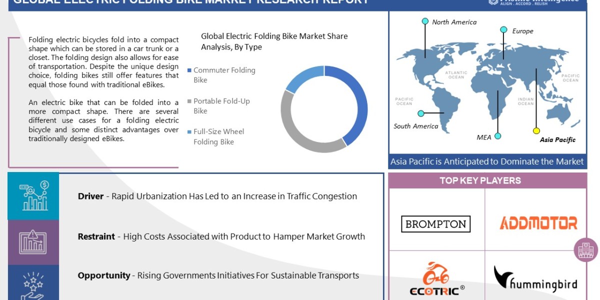 Electric Folding Bike Market Statistical Forecast, Trade Analysis 2024 - 2032