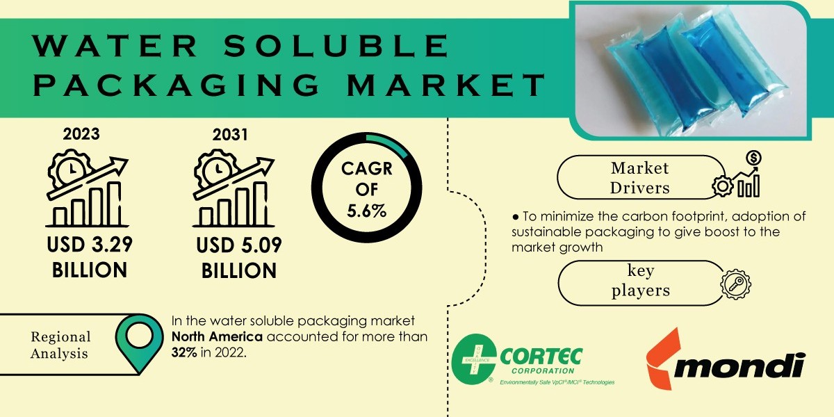 Water Soluble Packaging Market Applicants, Technology & Trends Report 2031