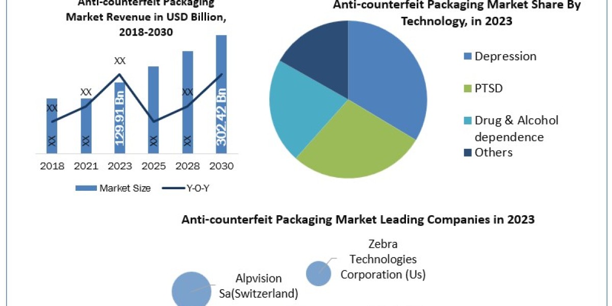 Anti-counterfeit Packaging Market Statistical Snapshot: Size, Share, Revenue, and Worth Statistics 2024-2030