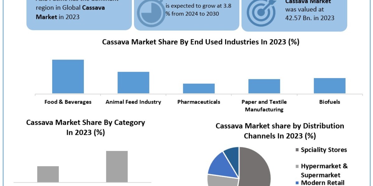 Cassava Market Growth, Size, Revenue Analysis, Top Leaders and Forecast 2030