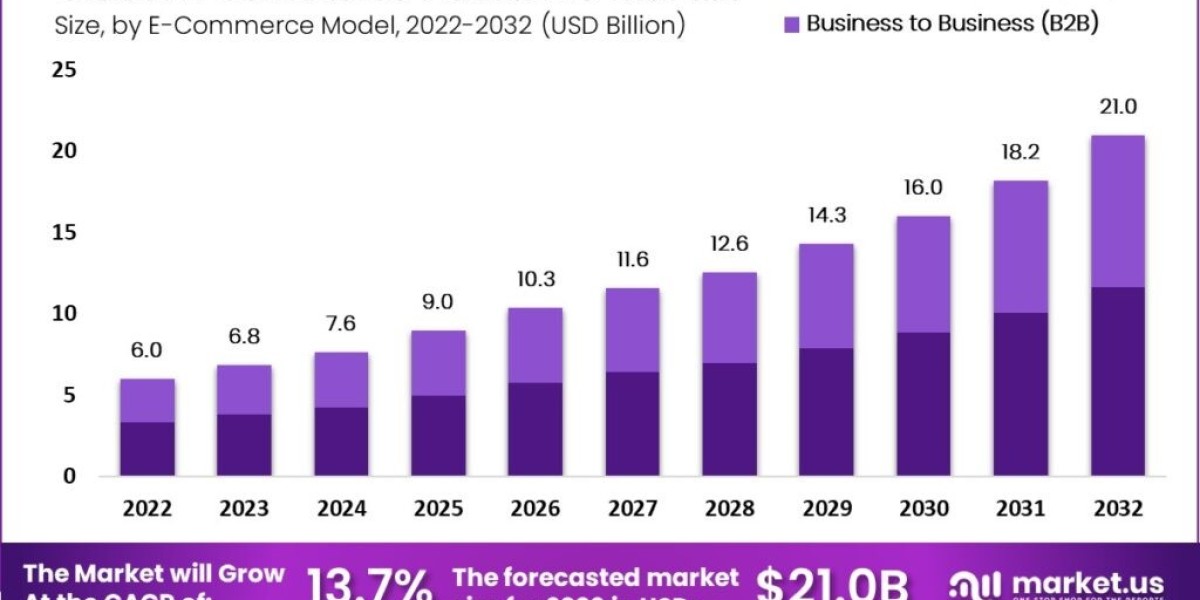 E-Commerce Platforms Market: Strategies for Global Expansion