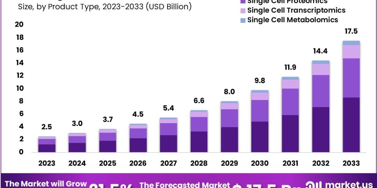 Single-Cell Multiomics Market: Advances in Proteomic and Metabolomic Studies