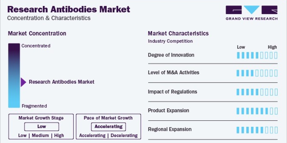 How the Research Antibodies Market is Expanding Worldwide