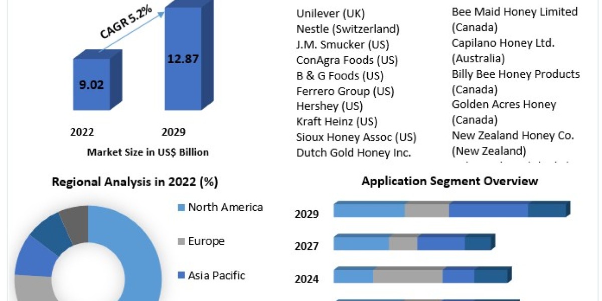 Honey Spread Market  Research, Developments, Expansion, Statistics, Industry Outlook, Size, Growth Factors and Forecast 