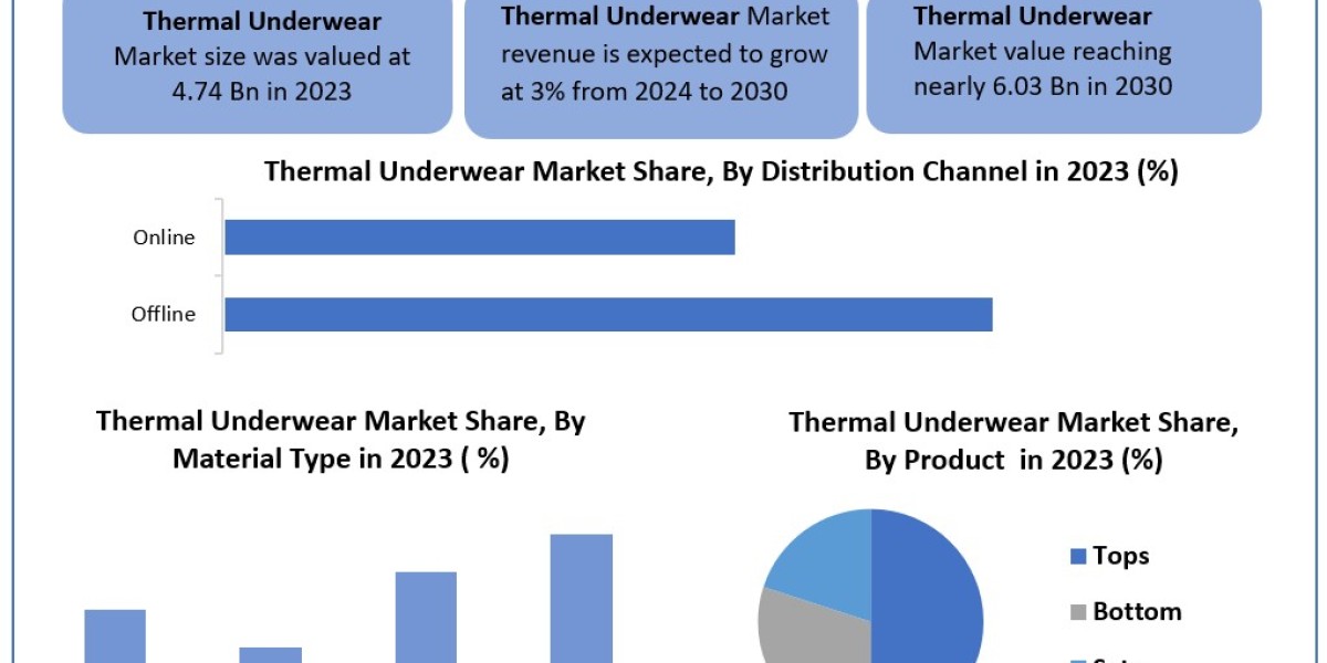 Thermal Underwear Market Worth the Numbers: Size, Share, Revenue, and Statistics Overview | 2024-2030