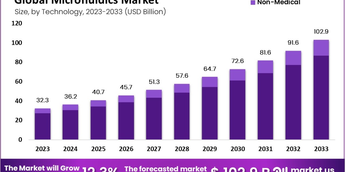 Microfluidics Market: Economic Benefits of Microfluidic Systems in Healthcare