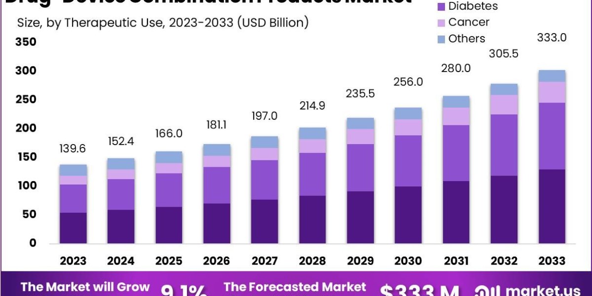 Drug-Device Combination Products Market: Patient-Centric Design and Usability
