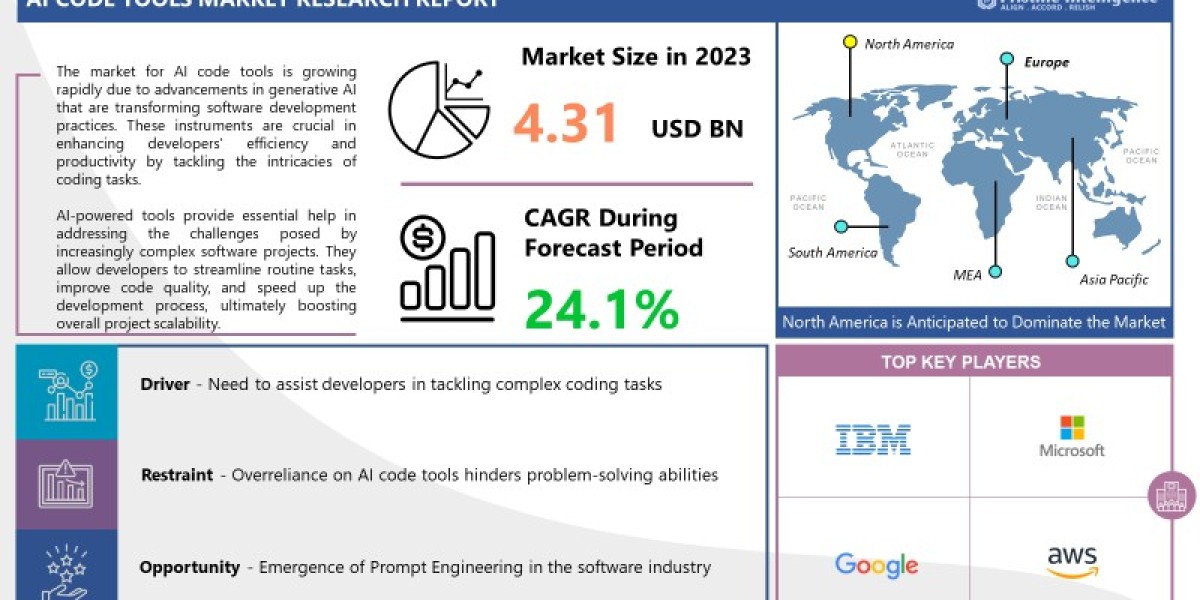 AI Code Tools Market Analysis, Size, Share and Key Trends 2024 – 2032
