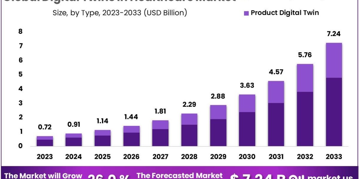 Digital Twins in Healthcare Market: The Role of 5G in Enabling Advanced Applications