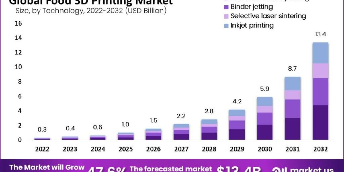 Food 3D Printing Market: Innovating the Culinary World