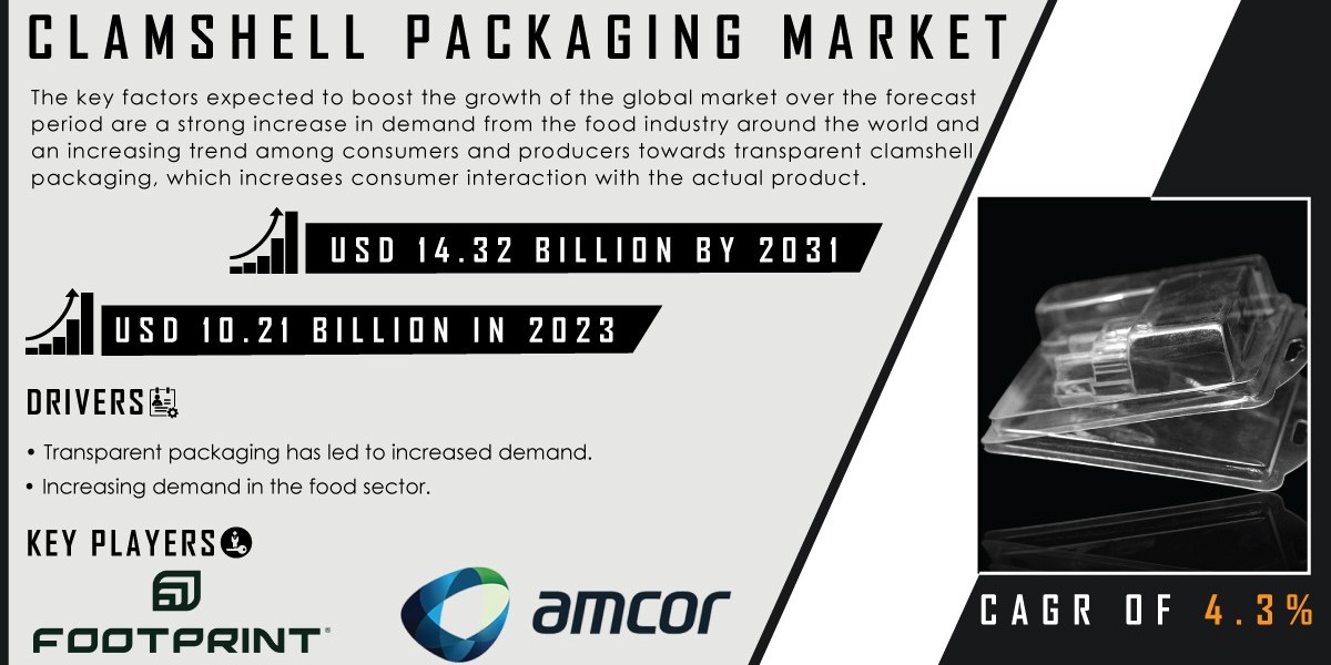 Clamshell Packaging Market Global Trends, and Opportunities Forecast by 2032