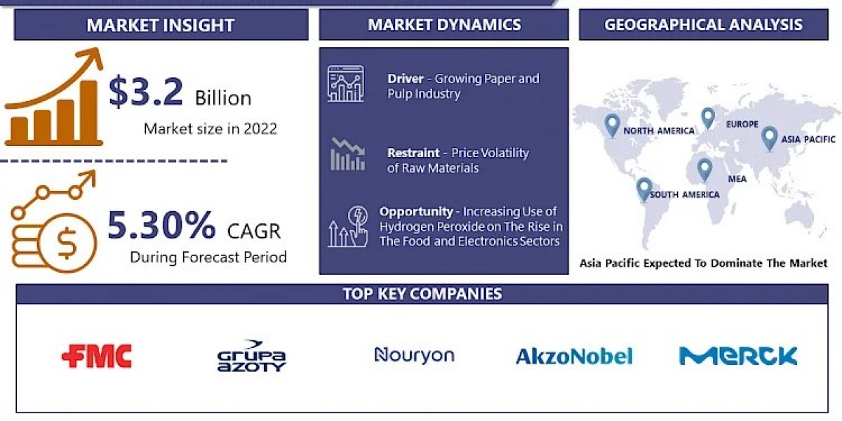 Hydrogen Peroxide Market Analysis: Current Landscape and Future Outlook and Business Opportunities -2032 | IMR
