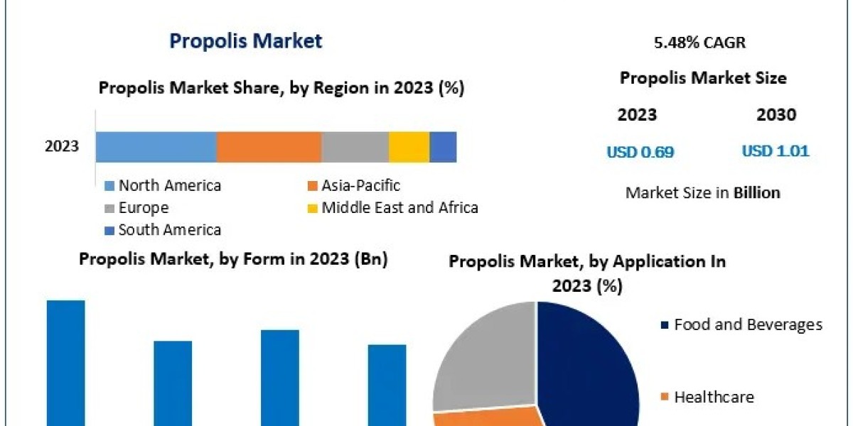 Propolis Market Executive Summary, Segmentation, Review, Trends, Opportunities, Growth, Demand and Forecast to 2030
