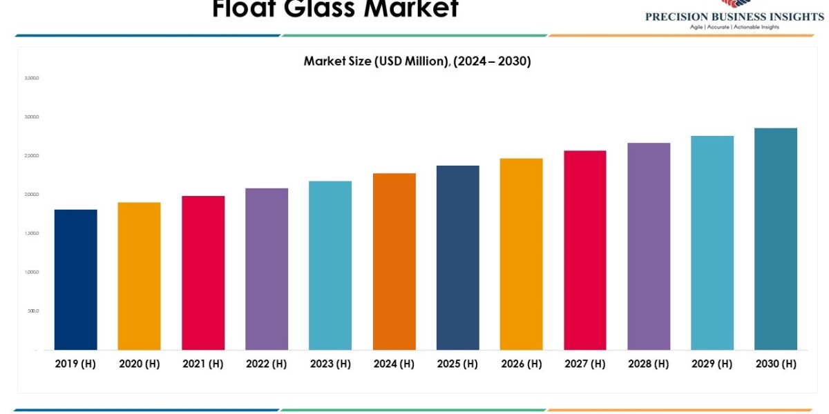 Float Glass Market Size, Share and industry Report 2030
