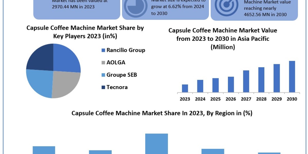 Capsule Coffee Machine Market Data Decoded: Segmentation, Outlook, and Overview for Business Success | 2024-2030