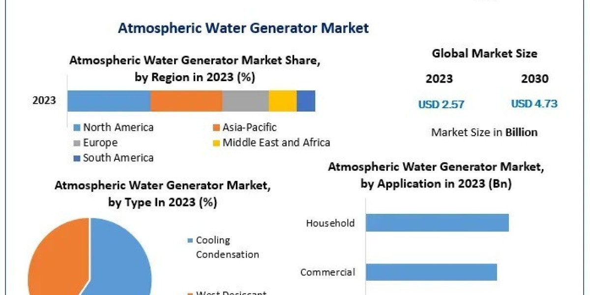 Market Dynamics and Competitive Landscape of Atmospheric Water Generators 2024-2030