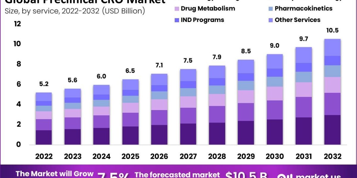 Preclinical CRO Market Strategic Partnerships: Collaborative Ventures Driving Market Advancements