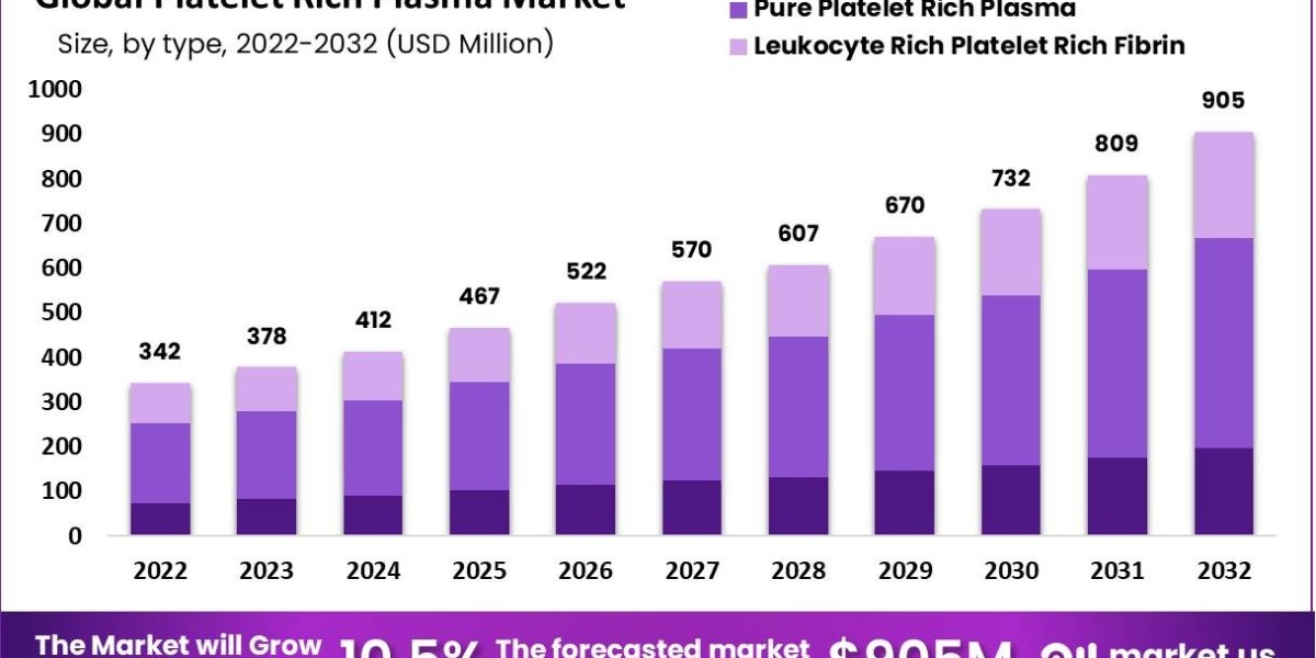 Platelet Rich Plasma Market Segmentation by Type and Application