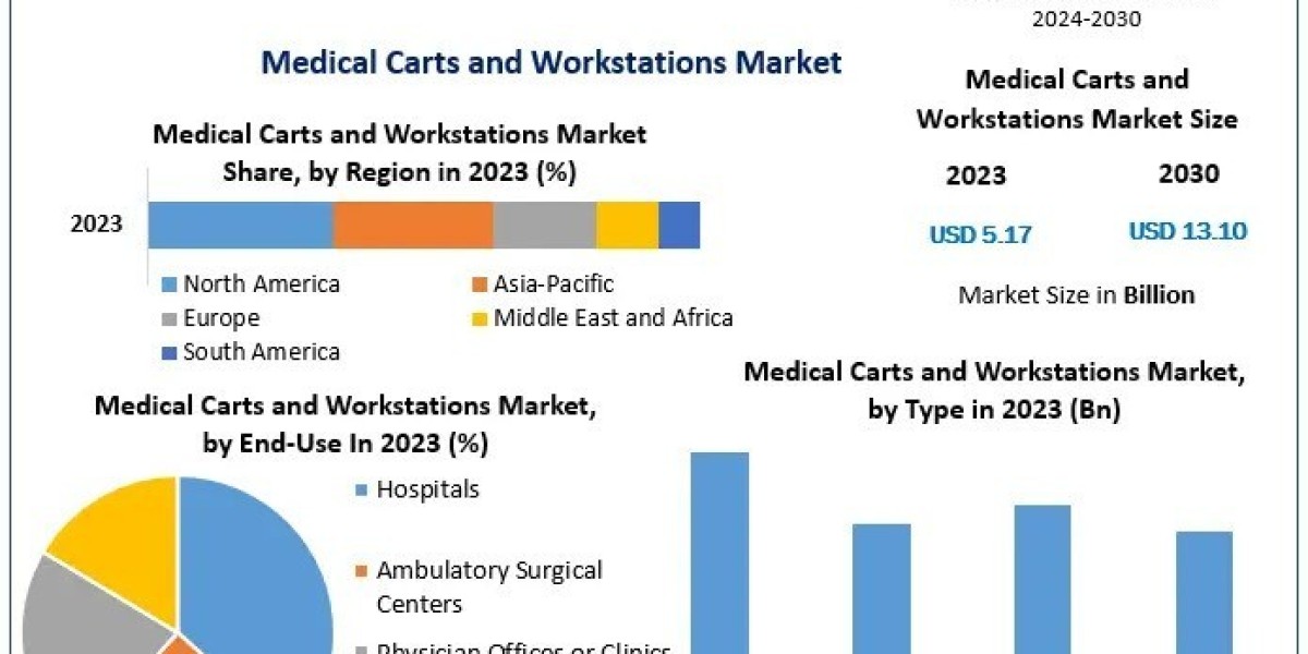 Medical Carts and Workstations Market Key Findings, Analysis by Trends 2023 Size, Future Plans and Forecast 2030