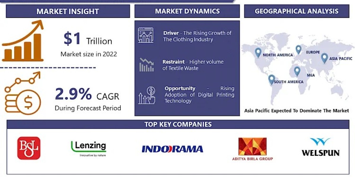 Textile Market: Analysis Key Trends, Growth Opportunities, And Forecasts To 2032 | IMR